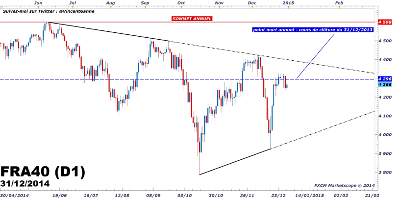 Evolution du Cac 40 sur 2014